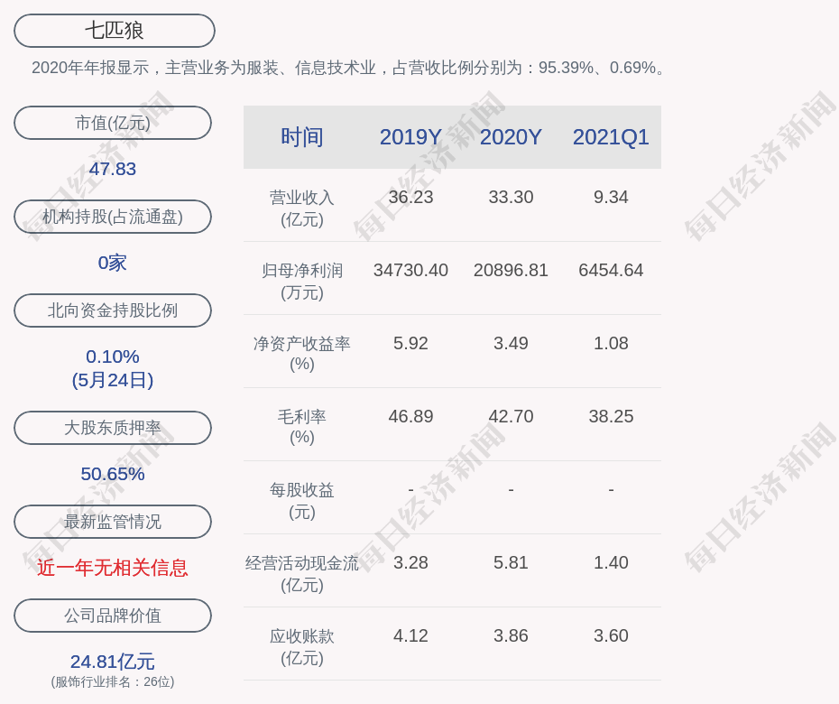 七匹狼：累计回购约4568万股，占比6.05%